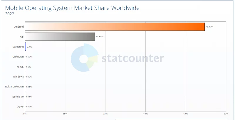 Mobile Operating Systems Market Share