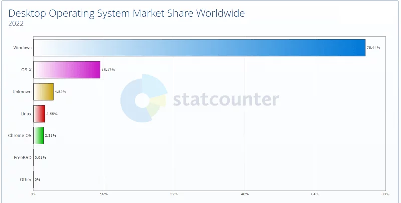 Desktop Operating Systems Market Share